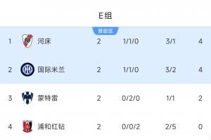 烧脑！E组形势：国米末轮战河床&赛果有无限可能，蒙特雷还能争1