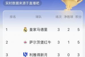 世俱杯H组实时积分榜：皇马、萨尔茨堡红牛均5分前二 新月3分第三