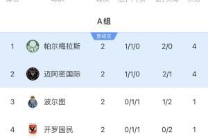 谁能破盾？世俱杯仅剩帕尔梅拉斯&曼城0失球，末轮战迈阿密&尤文